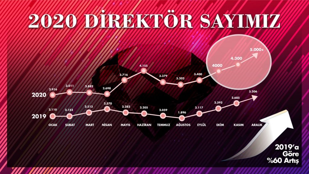 2019 - 2020 Farmasi Direktör Sayısı